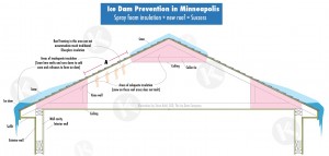 Attic insulation contractor addresses ice dams with new insulation in Edina
